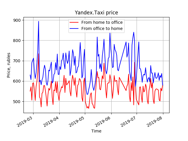 Price dynamics of a taxi ride from the office to home and back