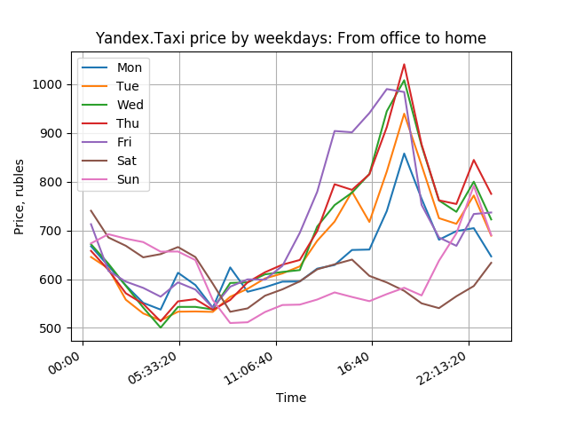 Evening prices to home by weekdays