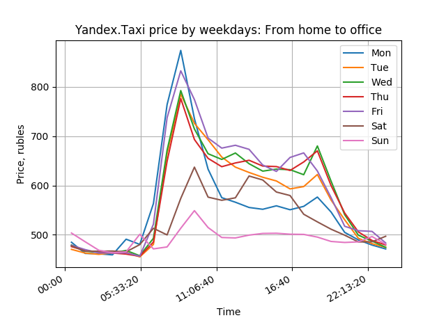 Evening prices to office by weekdays